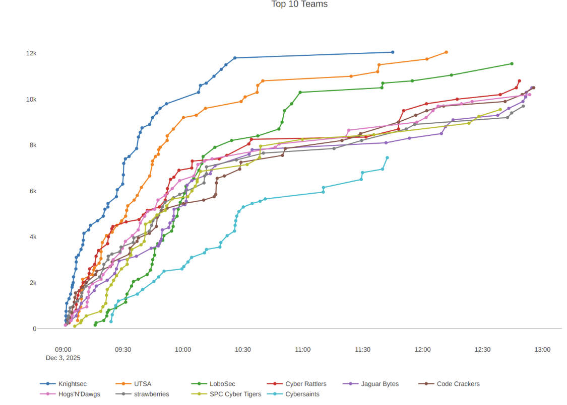 Line chart of score progression for the top ten teams across the four-hour competition window, with LoboSec finishing third